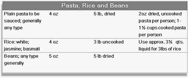 Chef Menus Food Quantity Chart