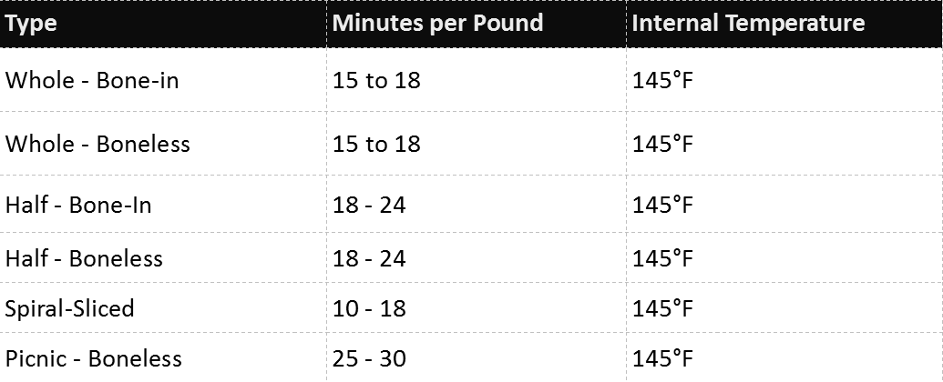 Ham Cooking Temperature Chart